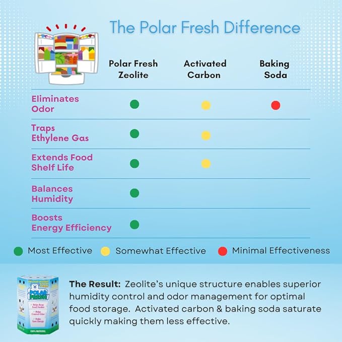All-in-1 Refrigerator Deodorizer & Produce Saver by Polar Fresh – Fridge Odor Eliminator, Ethylene Gas Absorber, Fridge Moisture Absorber & Efficiency Booster; Surpasses Baking Soda & Charcoal