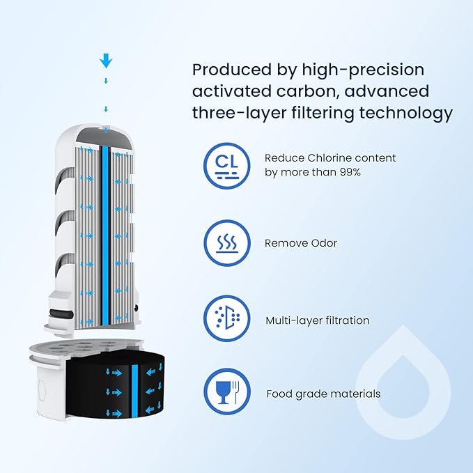 GLACIER FRESH Water Pitcher Filter Replacement for LS Home Dispenser and Pitcher Systems, Reduces Chlorine Taste and Odor, 1 Membrane Micro and 2 Activated Carbon + Ion Exchange Filter
