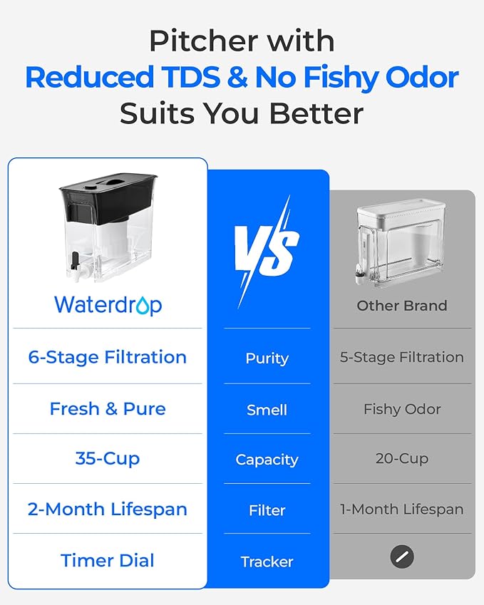 Waterdrop TDS Reduction Water Filter Pitcher, 6-Stage Advanced Filtration, Reduces TDS, Chlorine, PFOA/PFOS and More for Healthier, Lasts Up to 2 Months, 35-Cup, Long-Life Dispenser (with 1 Filter)