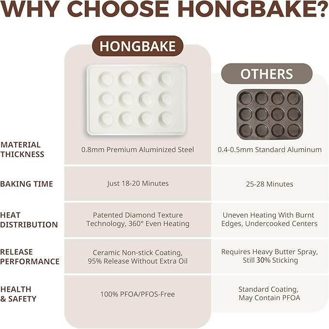 HONGBAKE 2 Pack Nonstick Ceramic Muffin Pan, 12 Cup Muffin tin for Baking, Non-toxic Cupcake Pan, Heavy-duty Aluminized Steel Cupcake Tray with Diamond Texture, Easy To Clean (Cream, 2PCS)