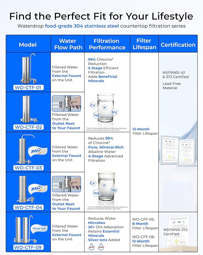 Waterdrop CTF-03 Alkaline Water Filter for Sink Faucet, NSF/ANSI 42 Certified Countertop Water Filter System, 5-Stage Stainless Steel Faucet, Reduces 99% Chlorine, 8000 Gallons, 1 Filter