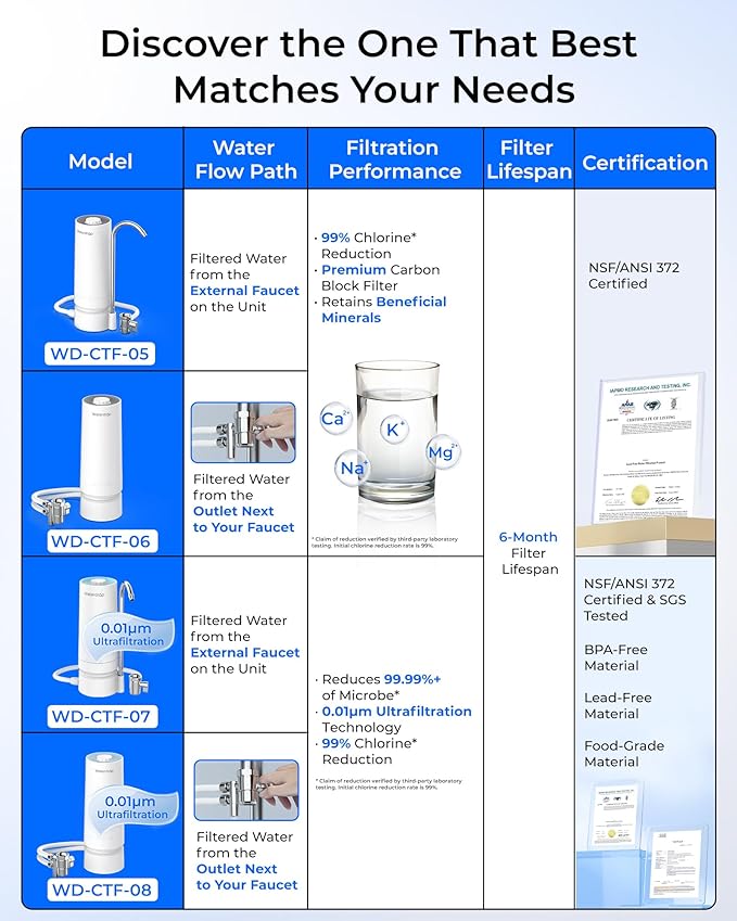 Waterdrop CTF-07 Ultra Filtration Water Filter for Sink Faucet, Countertop Water Filter System and Filter Life Reminder, Reduces Heavy Metals, Bad Odor, and 99% Chlorine, 4000 Gallons, 1 Filter